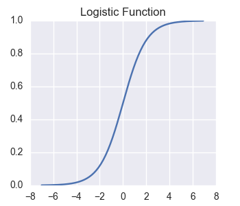 Graph of Logistic Function