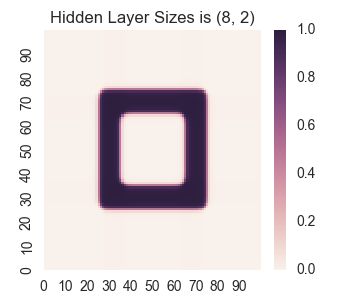 Picture of Complex Square with Manual Two Hidden Layers
