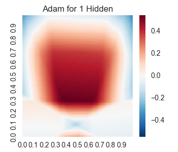 Result of Adam of 1 Hidden Layer