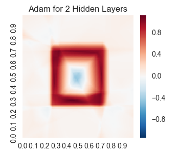 Result of Adam of 2 Hidden Layers