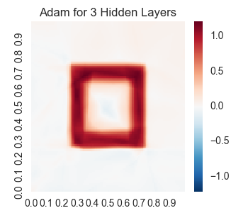 Picture of Adam for 3 Hidden Layers