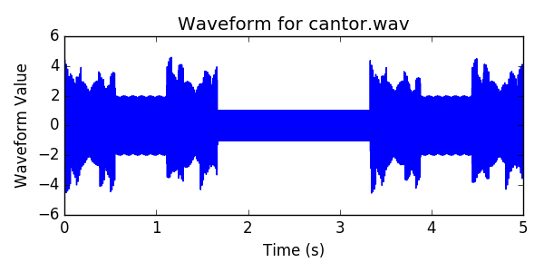 Waveform for cantor.wav