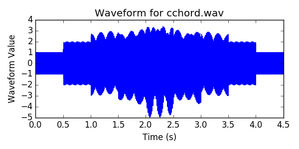 Waveform of cchord.wav