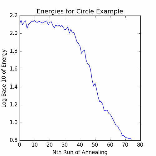 Energies for Annealing of Circle