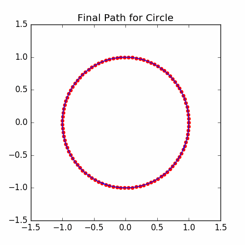 Final cycle for circle example