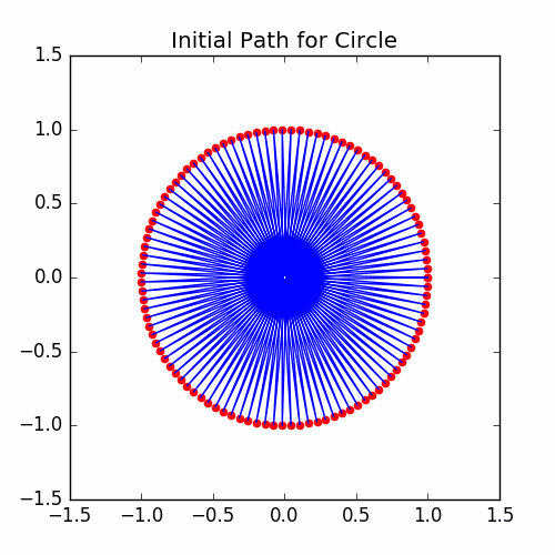 Initial cycle for circle example.