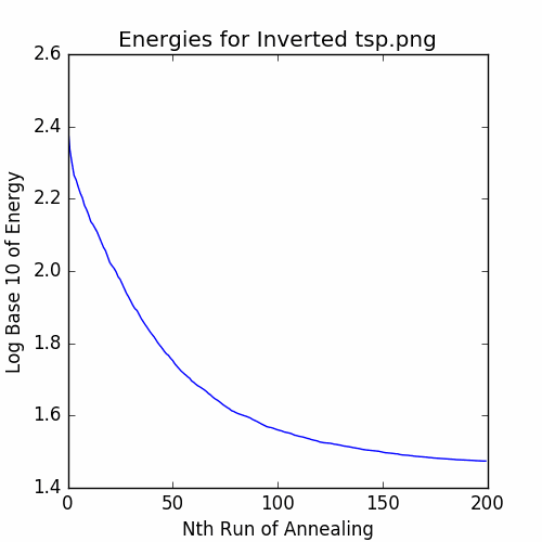 Energies for inverted TSP example
