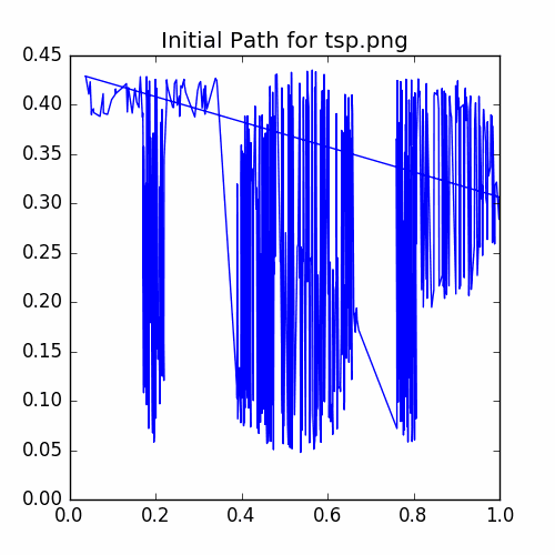 Plot of Initial Cycle for TSP