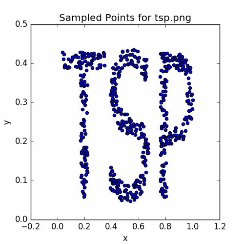 Scatter plot of samples for TSP example.