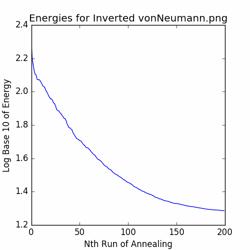 Graph of energies for Von Neumann example.
