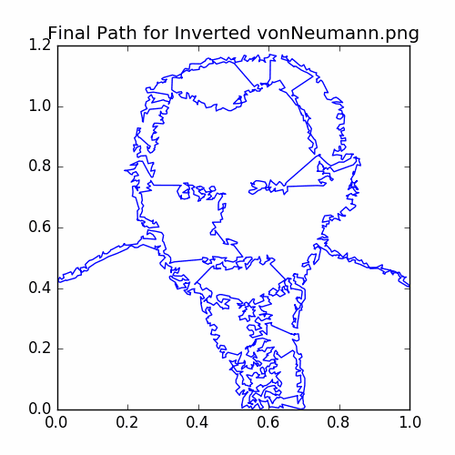 Final Curve for Von Neumann
