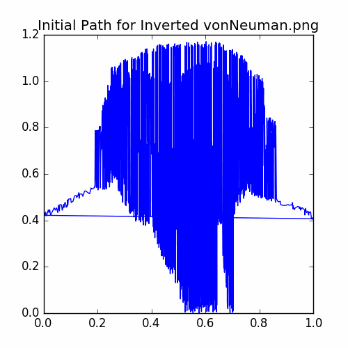 Initial Cycle for Von Neumann Example.