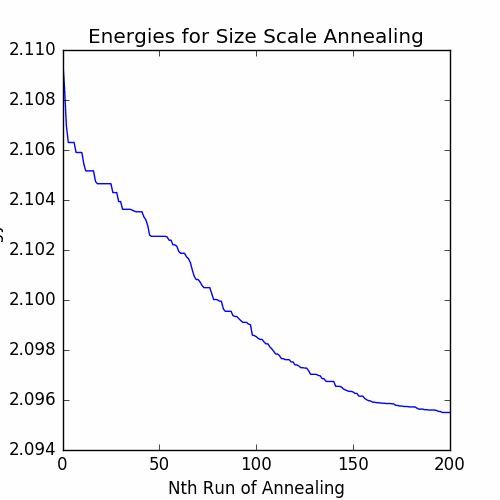 Energies During Size Scale Annealing